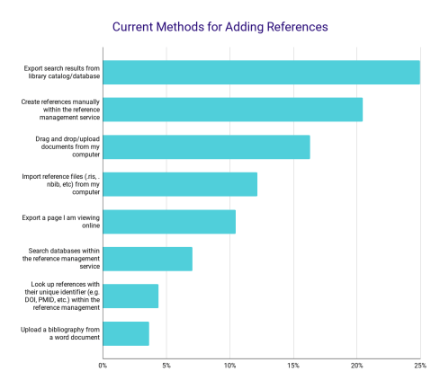 Current Methods for Adding References