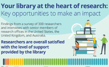 Library impact on research