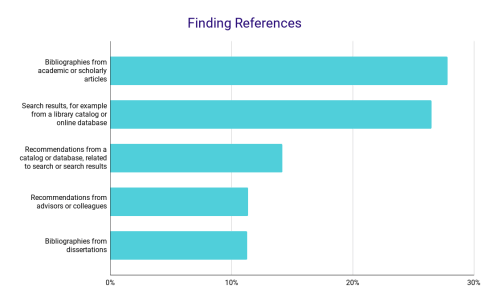 Finding References