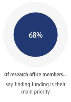 68% of office members say finding funding is their main priority