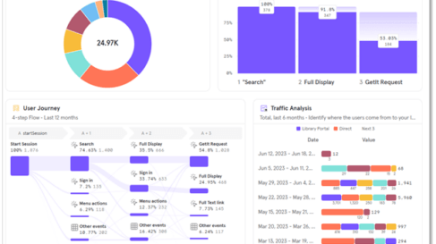 Screenshot of Mixpanel interface showing a series of graphs