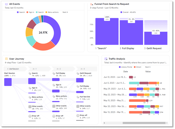 Screenshot of Mixpanel interface showing a series of graphs