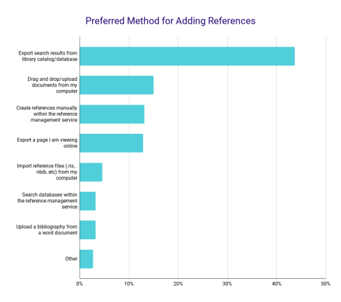 Preferred Method for Adding References