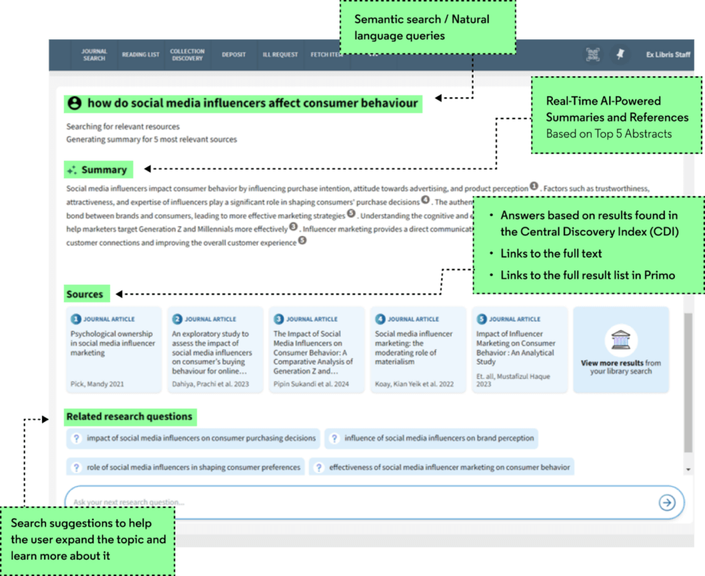 Screenshot of Primo Research Assistant screen with the following labels: Semantic search/Natural language queries | Real-Time AI-Powered Summaries and References Based on Top 5 Abstracts | Answers based on results found in the Central Discovery Index (CD) - Links to the full text - Links to the full result list in Primo | Search suggestions to help the user expand the topic and learn more about it