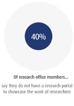 40% of research office members say they do not have a research portal to showcase the work of researchers