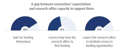 A gap between researchers' expectations and research office capacity to support them