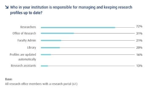 Who in your institution is responsible for managing and keeping research profiles up to date?