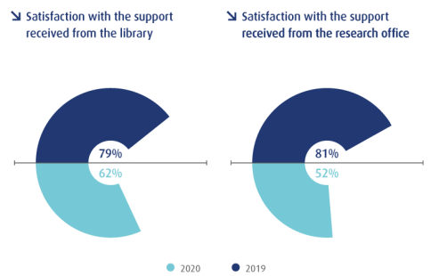 Satisfaction with support infograpic