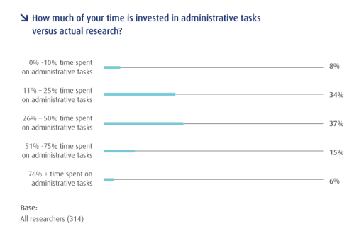 Time invested infographic