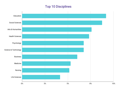 Top 10 Disciplines