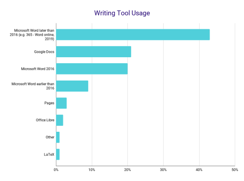 Writing Tool Usage