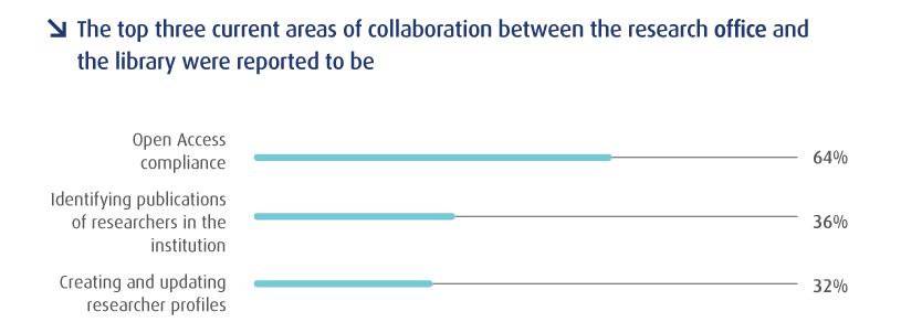 Top three current areas of collaboration between the research office and the library