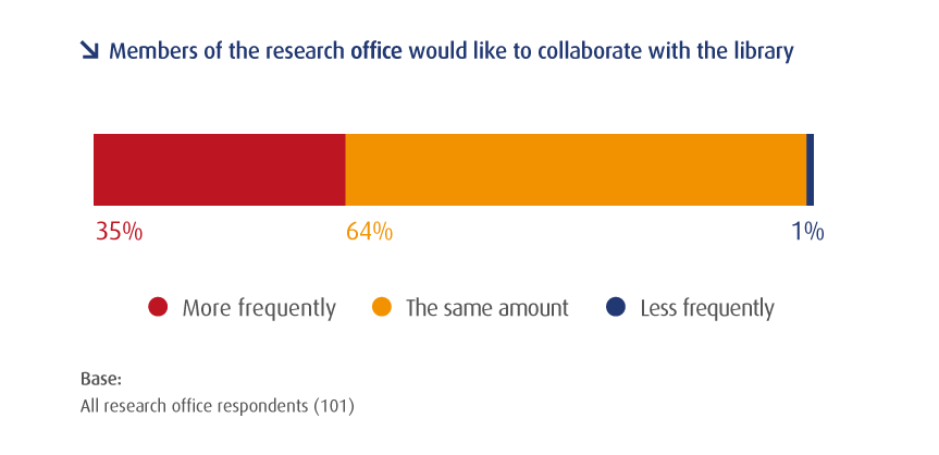 Members of the research office would like to collaborate with the library